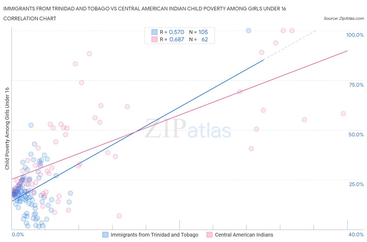 Immigrants from Trinidad and Tobago vs Central American Indian Child Poverty Among Girls Under 16