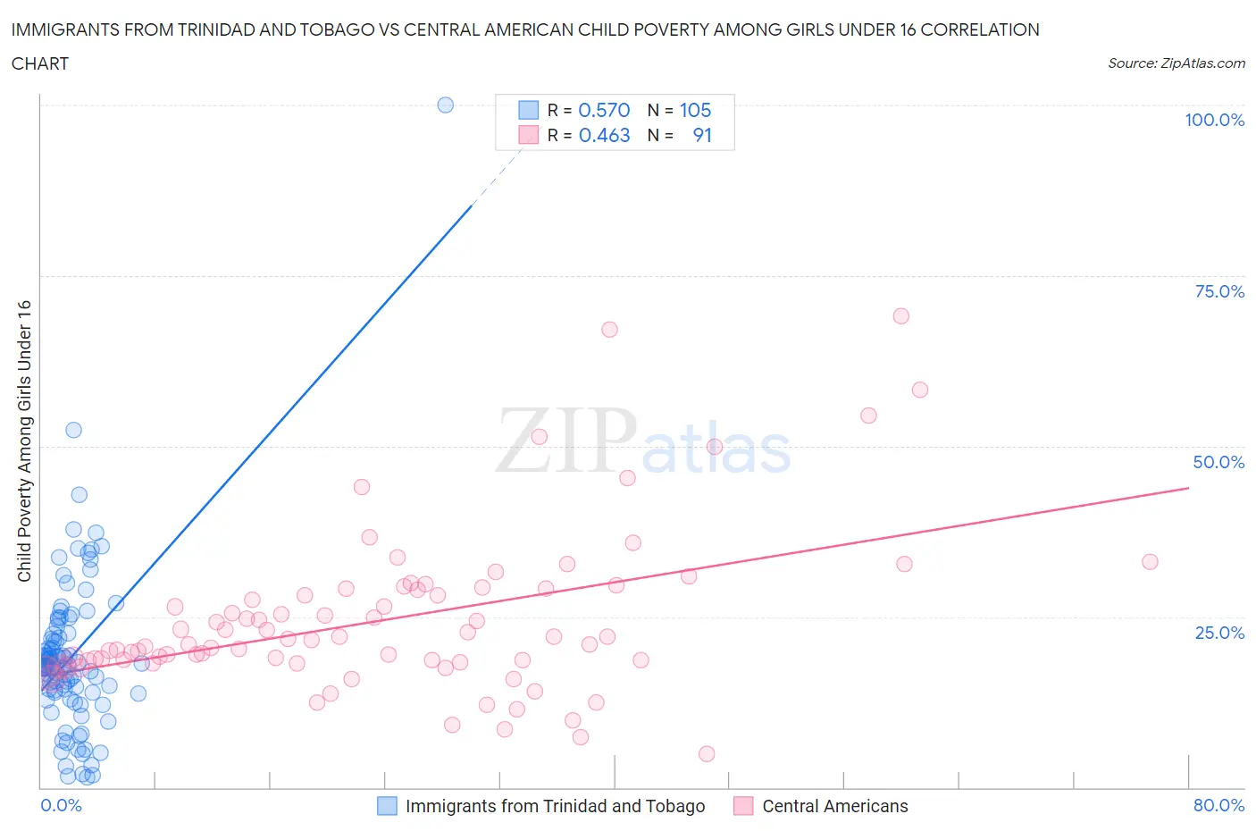 Immigrants from Trinidad and Tobago vs Central American Child Poverty Among Girls Under 16