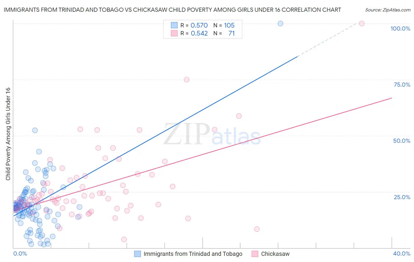 Immigrants from Trinidad and Tobago vs Chickasaw Child Poverty Among Girls Under 16