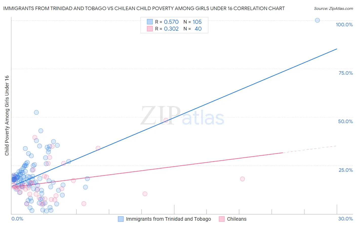 Immigrants from Trinidad and Tobago vs Chilean Child Poverty Among Girls Under 16