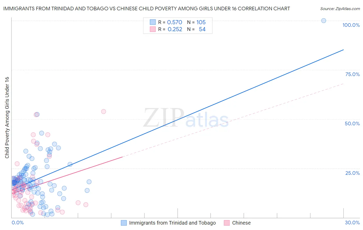 Immigrants from Trinidad and Tobago vs Chinese Child Poverty Among Girls Under 16