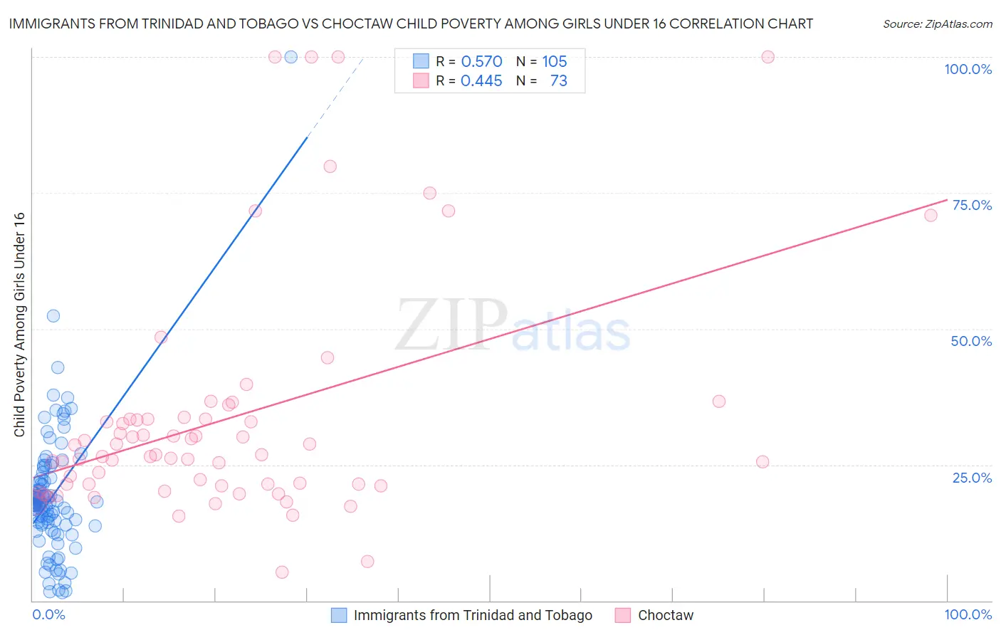 Immigrants from Trinidad and Tobago vs Choctaw Child Poverty Among Girls Under 16