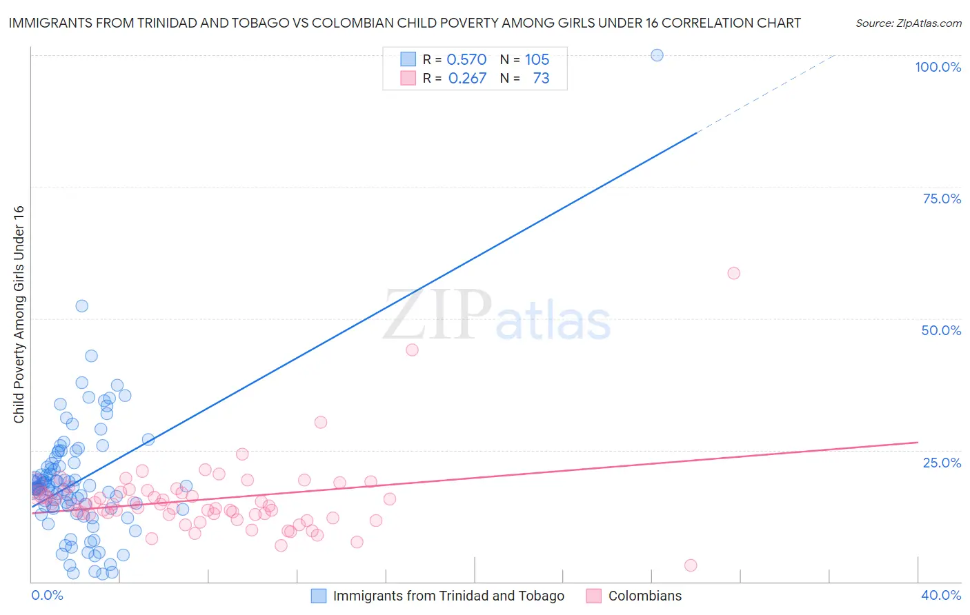 Immigrants from Trinidad and Tobago vs Colombian Child Poverty Among Girls Under 16