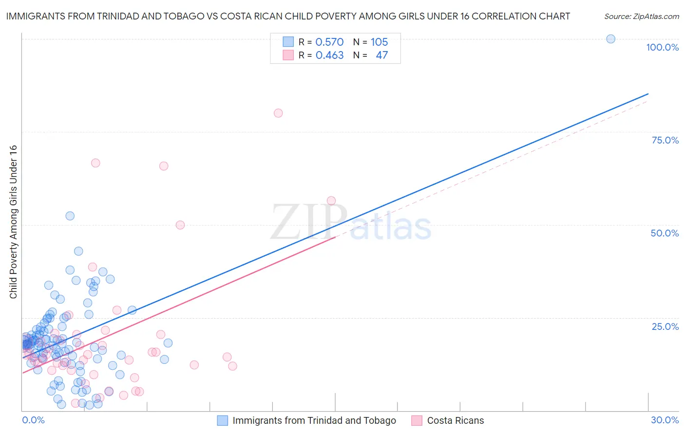 Immigrants from Trinidad and Tobago vs Costa Rican Child Poverty Among Girls Under 16