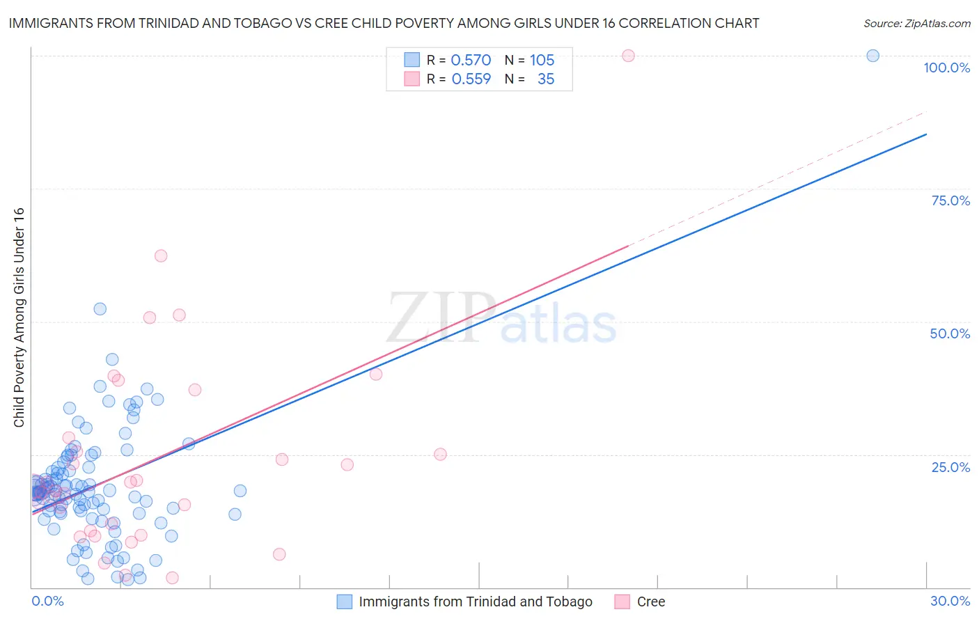 Immigrants from Trinidad and Tobago vs Cree Child Poverty Among Girls Under 16