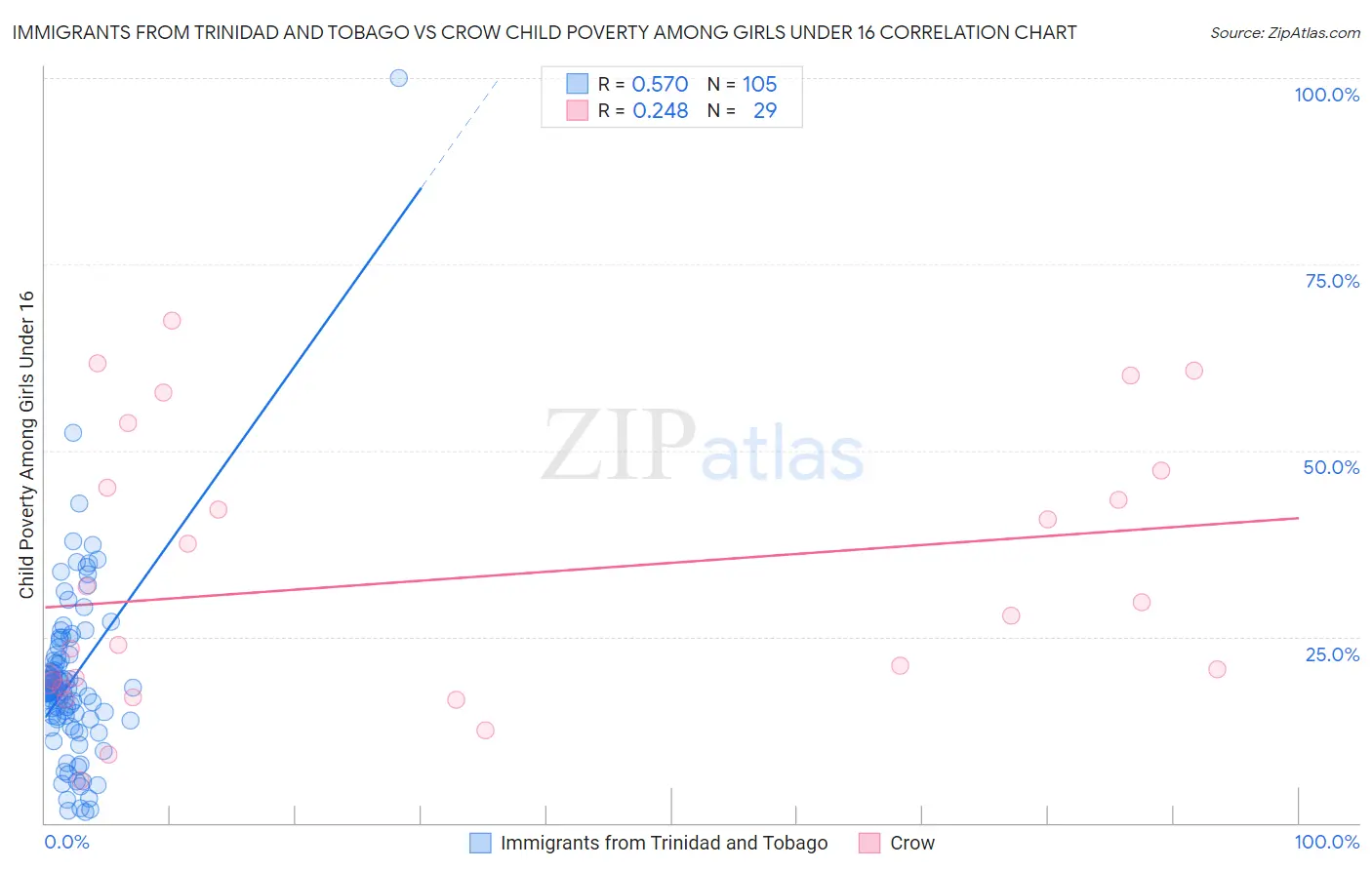 Immigrants from Trinidad and Tobago vs Crow Child Poverty Among Girls Under 16