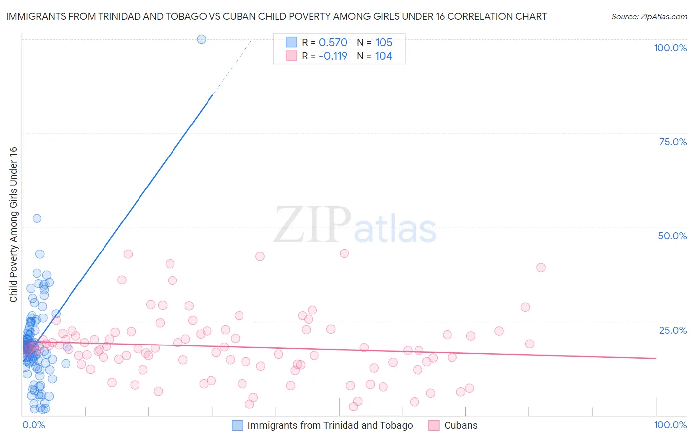 Immigrants from Trinidad and Tobago vs Cuban Child Poverty Among Girls Under 16