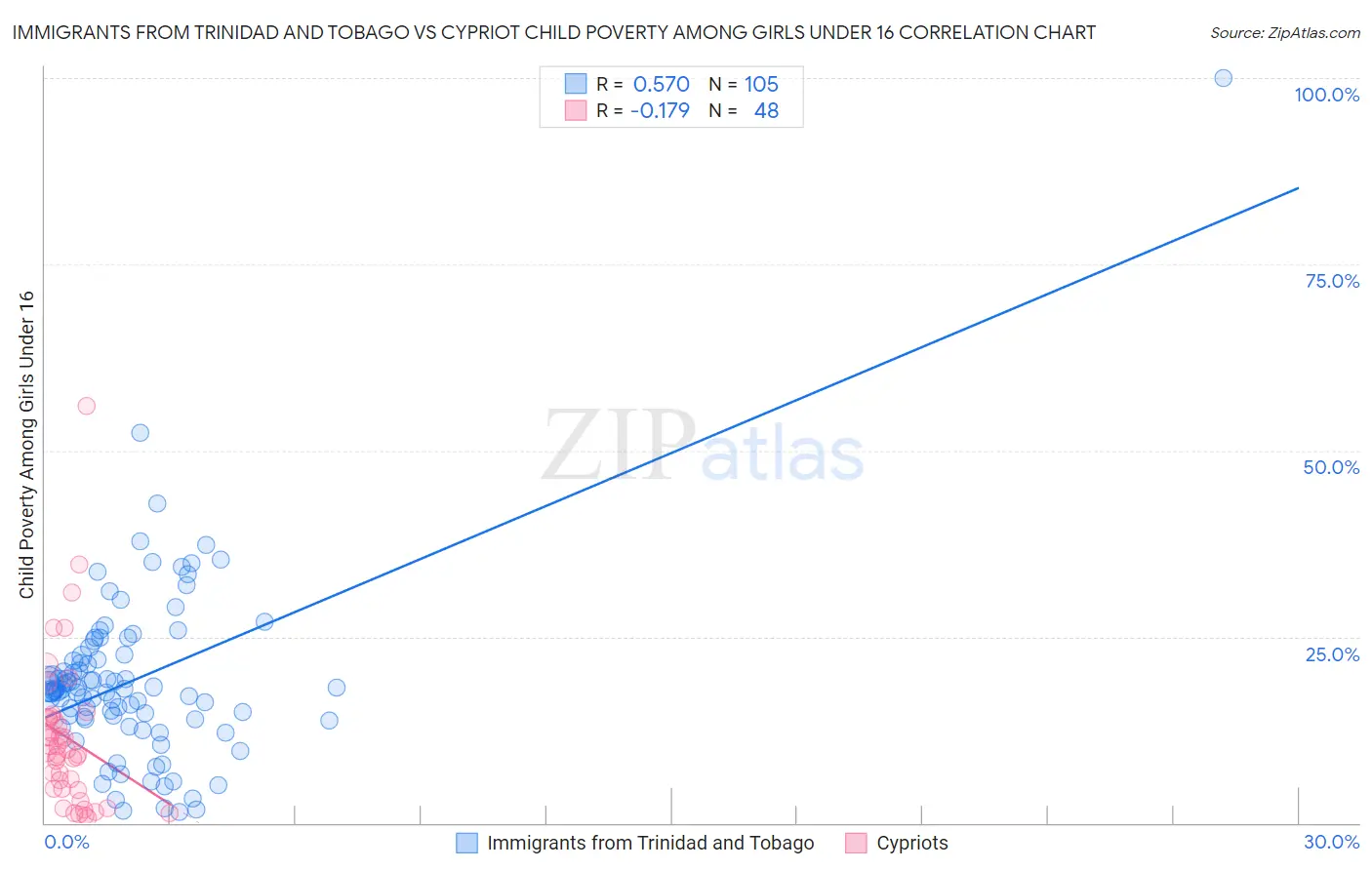 Immigrants from Trinidad and Tobago vs Cypriot Child Poverty Among Girls Under 16