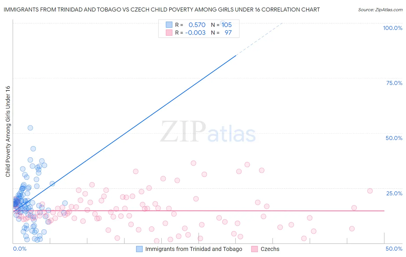 Immigrants from Trinidad and Tobago vs Czech Child Poverty Among Girls Under 16