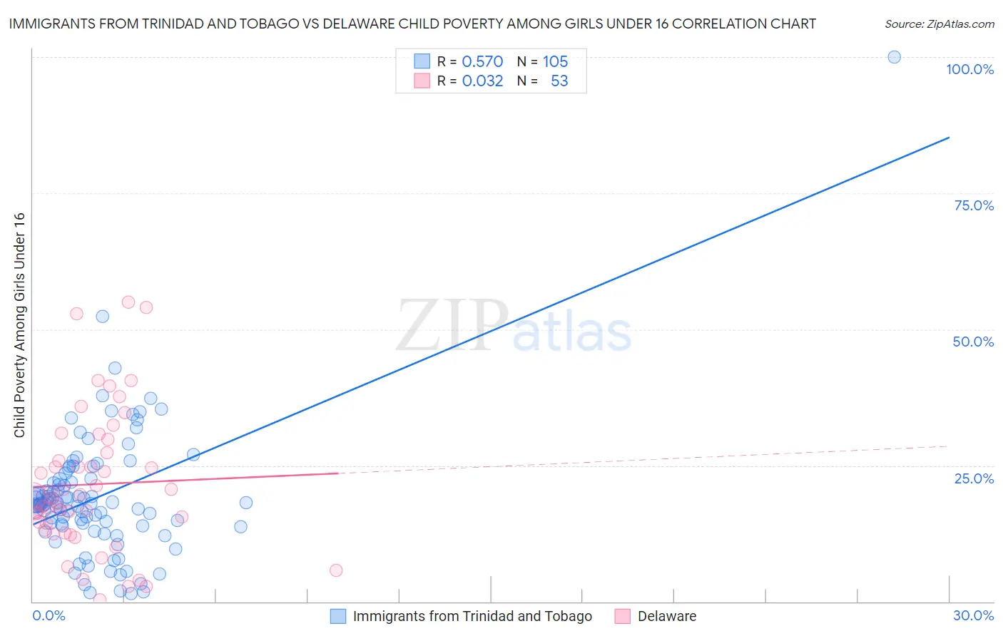 Immigrants from Trinidad and Tobago vs Delaware Child Poverty Among Girls Under 16