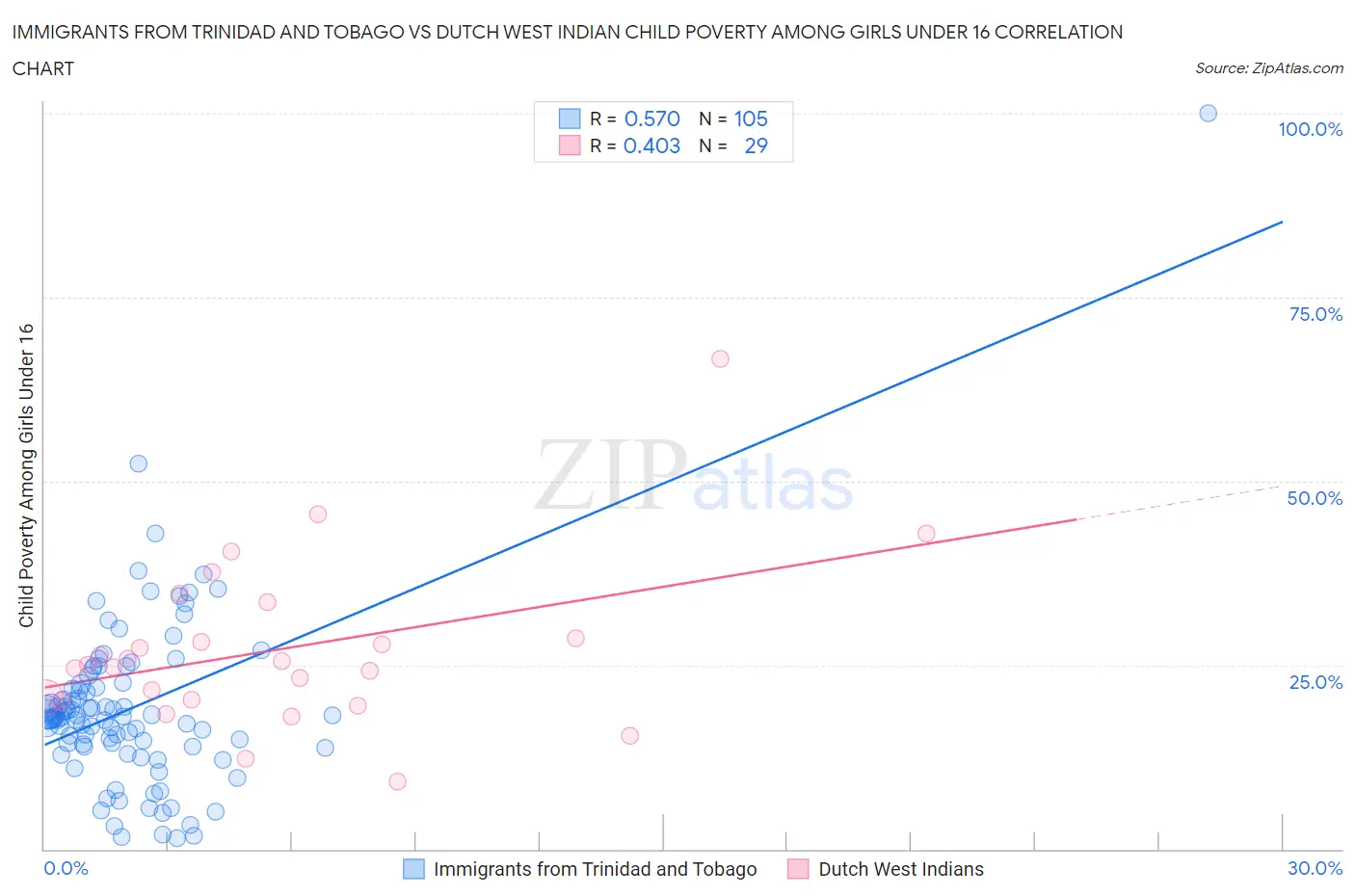 Immigrants from Trinidad and Tobago vs Dutch West Indian Child Poverty Among Girls Under 16