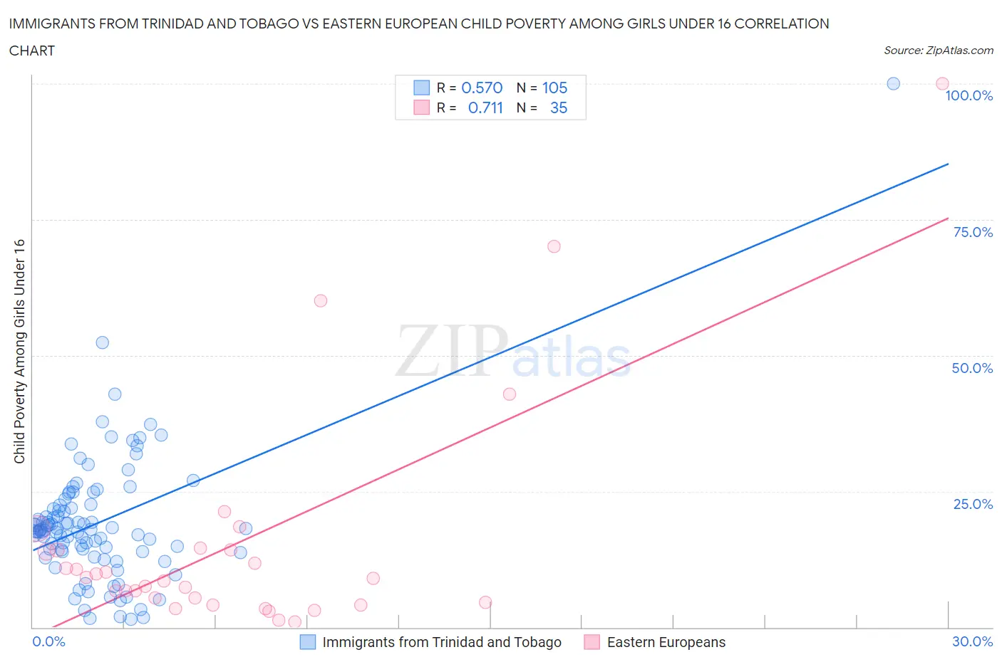 Immigrants from Trinidad and Tobago vs Eastern European Child Poverty Among Girls Under 16