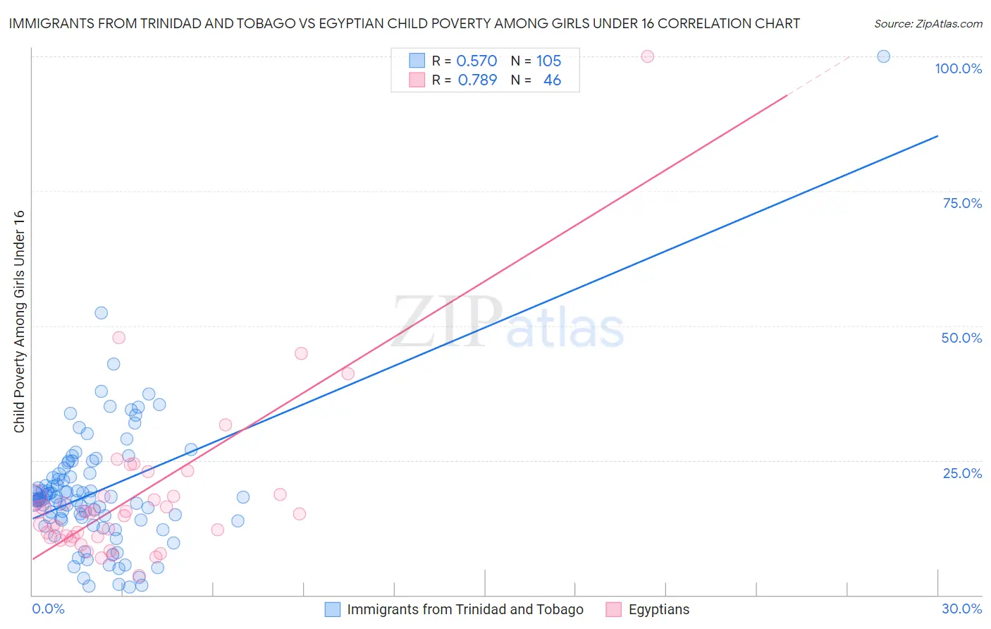 Immigrants from Trinidad and Tobago vs Egyptian Child Poverty Among Girls Under 16