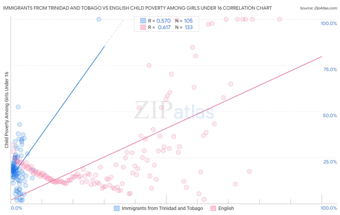 Immigrants from Trinidad and Tobago vs English Child Poverty Among Girls Under 16