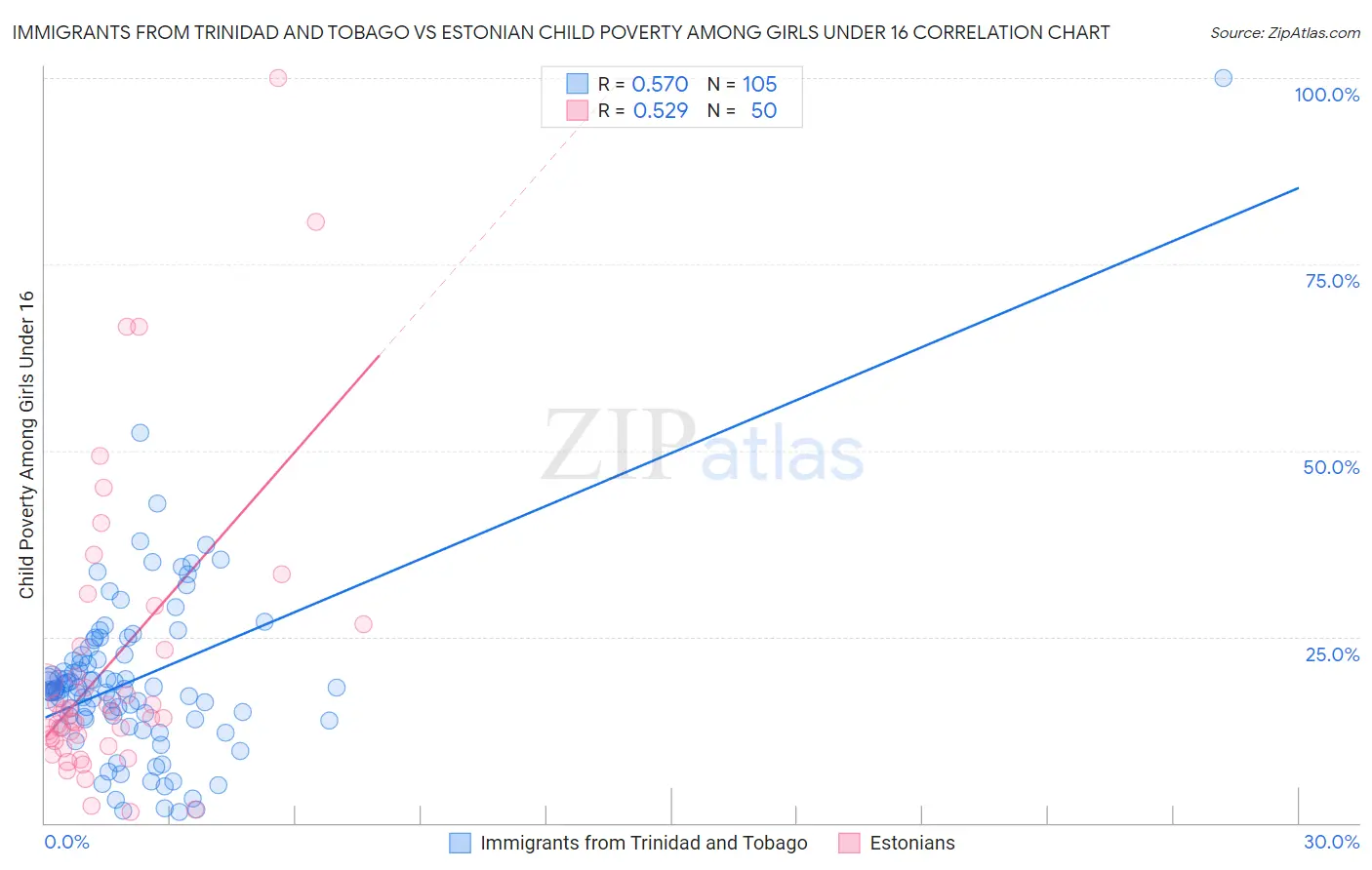 Immigrants from Trinidad and Tobago vs Estonian Child Poverty Among Girls Under 16