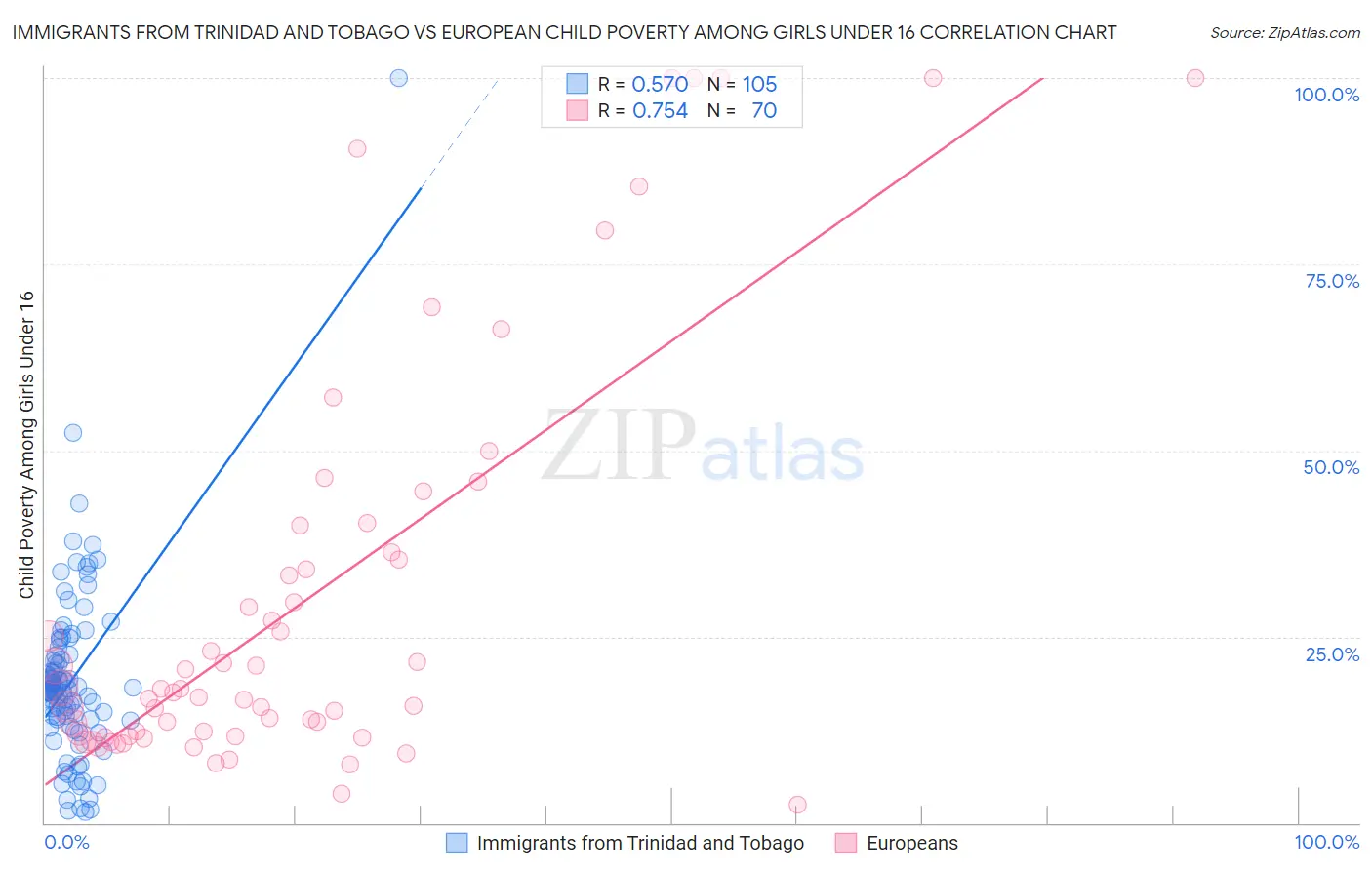 Immigrants from Trinidad and Tobago vs European Child Poverty Among Girls Under 16