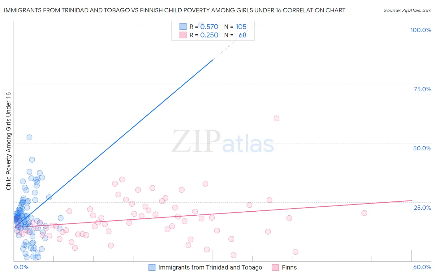 Immigrants from Trinidad and Tobago vs Finnish Child Poverty Among Girls Under 16