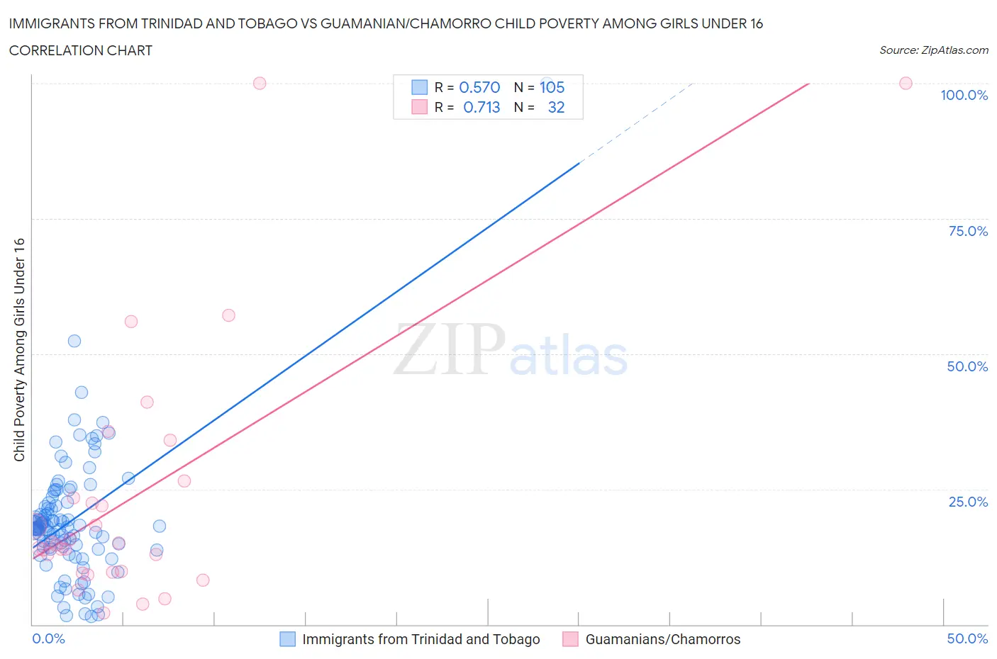 Immigrants from Trinidad and Tobago vs Guamanian/Chamorro Child Poverty Among Girls Under 16
