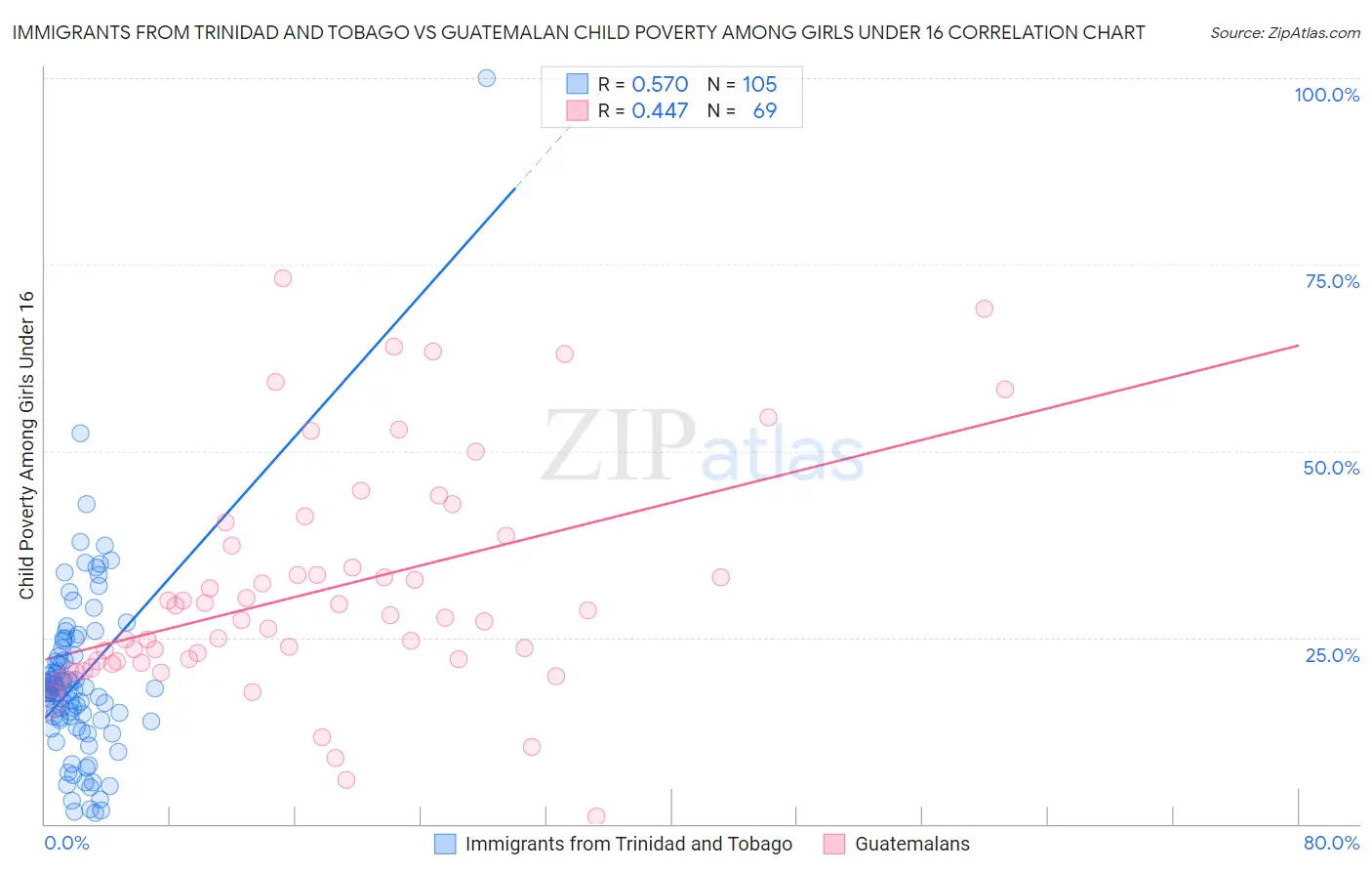 Immigrants from Trinidad and Tobago vs Guatemalan Child Poverty Among Girls Under 16