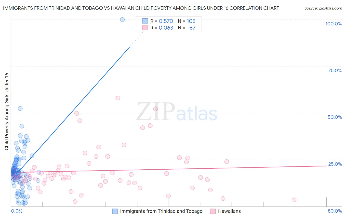 Immigrants from Trinidad and Tobago vs Hawaiian Child Poverty Among Girls Under 16