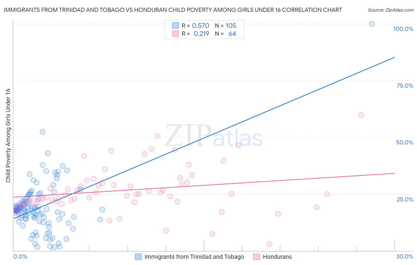Immigrants from Trinidad and Tobago vs Honduran Child Poverty Among Girls Under 16