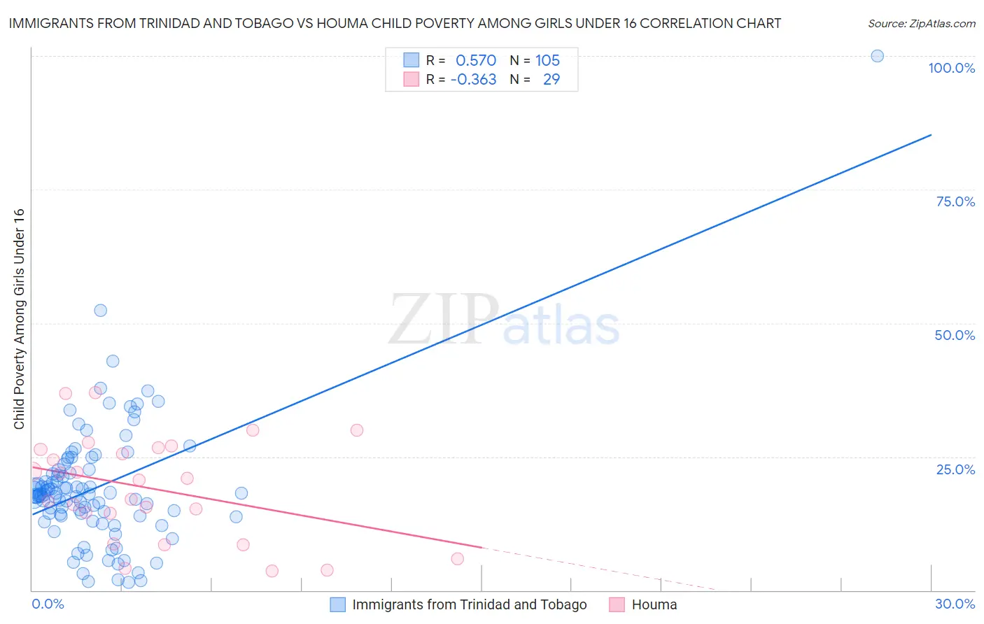 Immigrants from Trinidad and Tobago vs Houma Child Poverty Among Girls Under 16