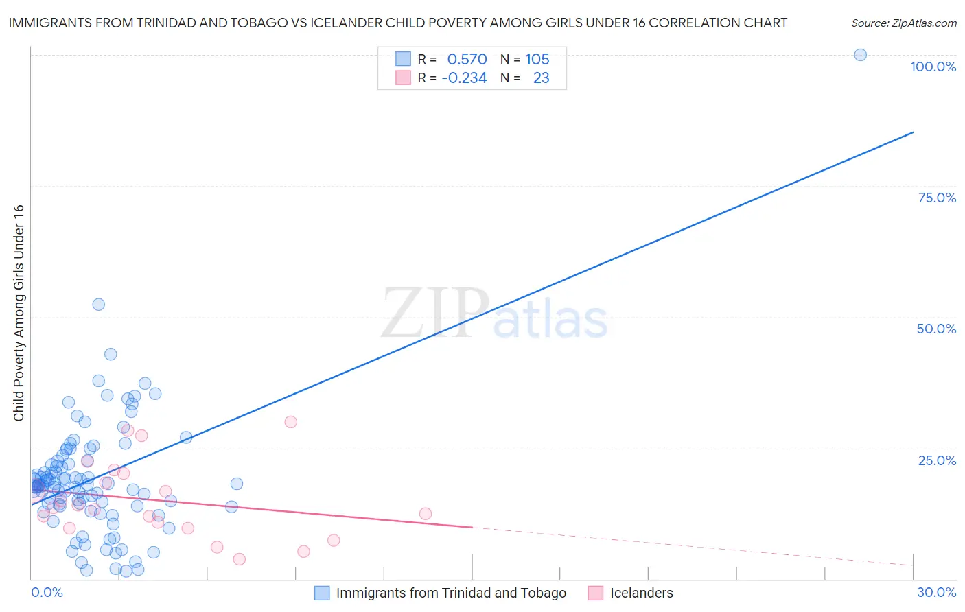 Immigrants from Trinidad and Tobago vs Icelander Child Poverty Among Girls Under 16