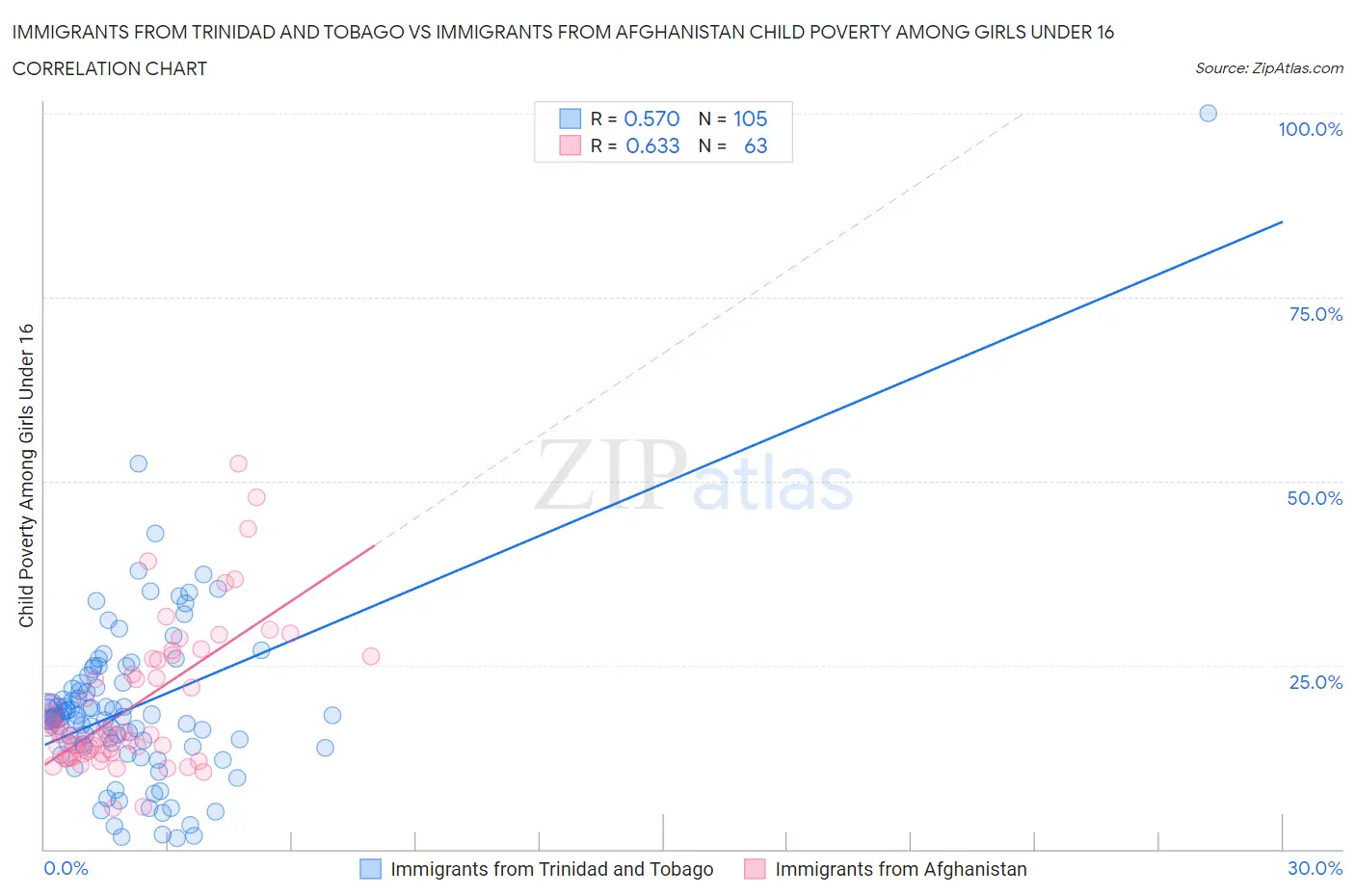 Immigrants from Trinidad and Tobago vs Immigrants from Afghanistan Child Poverty Among Girls Under 16