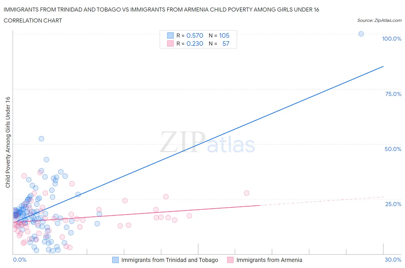 Immigrants from Trinidad and Tobago vs Immigrants from Armenia Child Poverty Among Girls Under 16