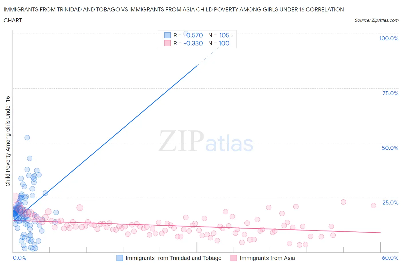 Immigrants from Trinidad and Tobago vs Immigrants from Asia Child Poverty Among Girls Under 16