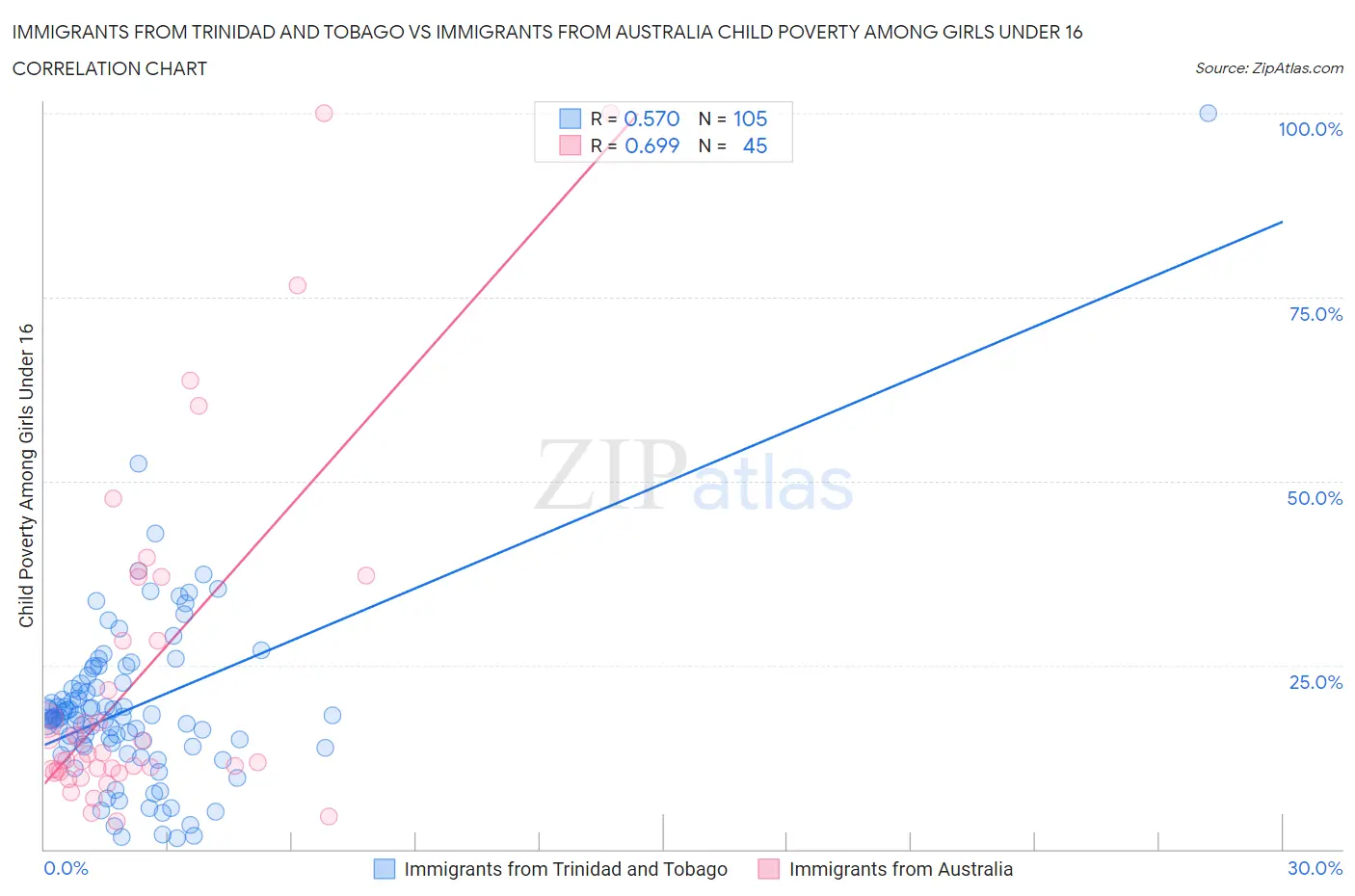 Immigrants from Trinidad and Tobago vs Immigrants from Australia Child Poverty Among Girls Under 16