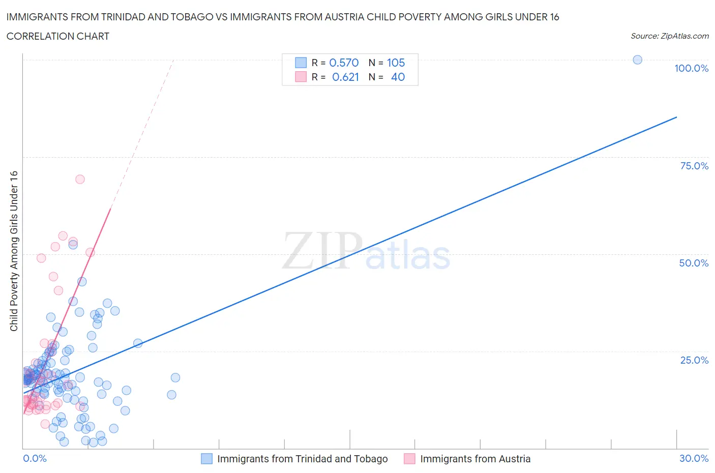 Immigrants from Trinidad and Tobago vs Immigrants from Austria Child Poverty Among Girls Under 16