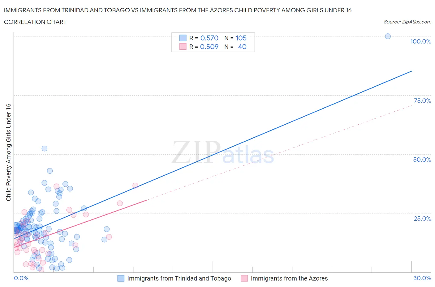 Immigrants from Trinidad and Tobago vs Immigrants from the Azores Child Poverty Among Girls Under 16
