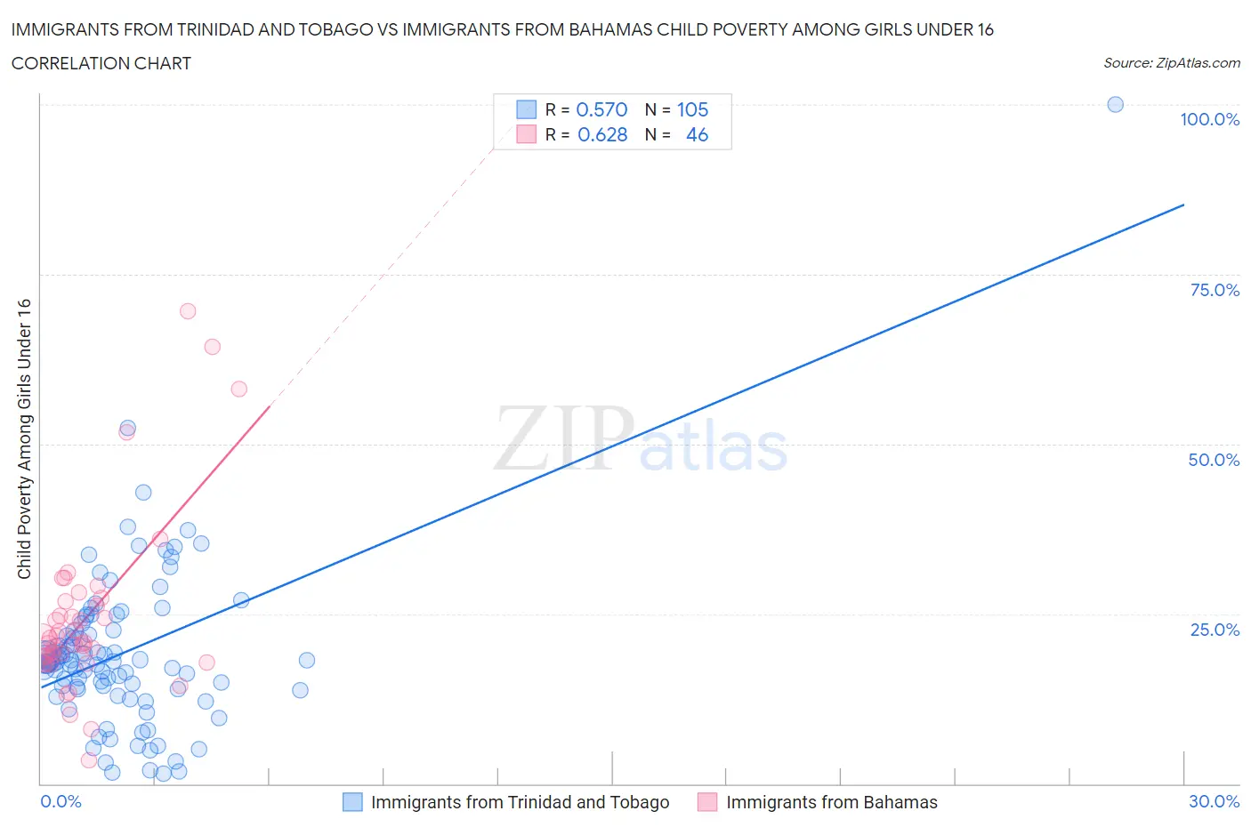 Immigrants from Trinidad and Tobago vs Immigrants from Bahamas Child Poverty Among Girls Under 16