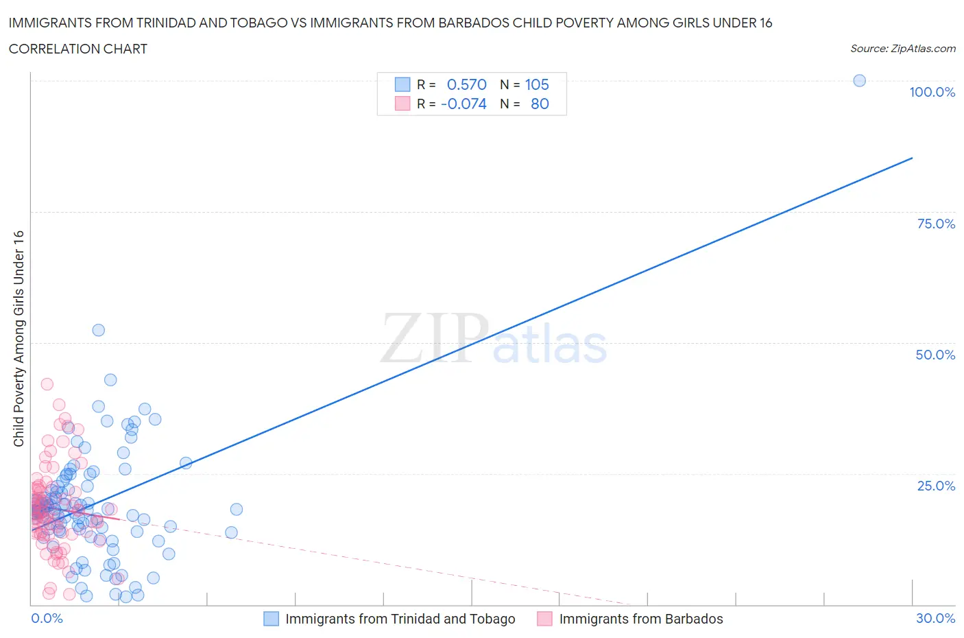 Immigrants from Trinidad and Tobago vs Immigrants from Barbados Child Poverty Among Girls Under 16