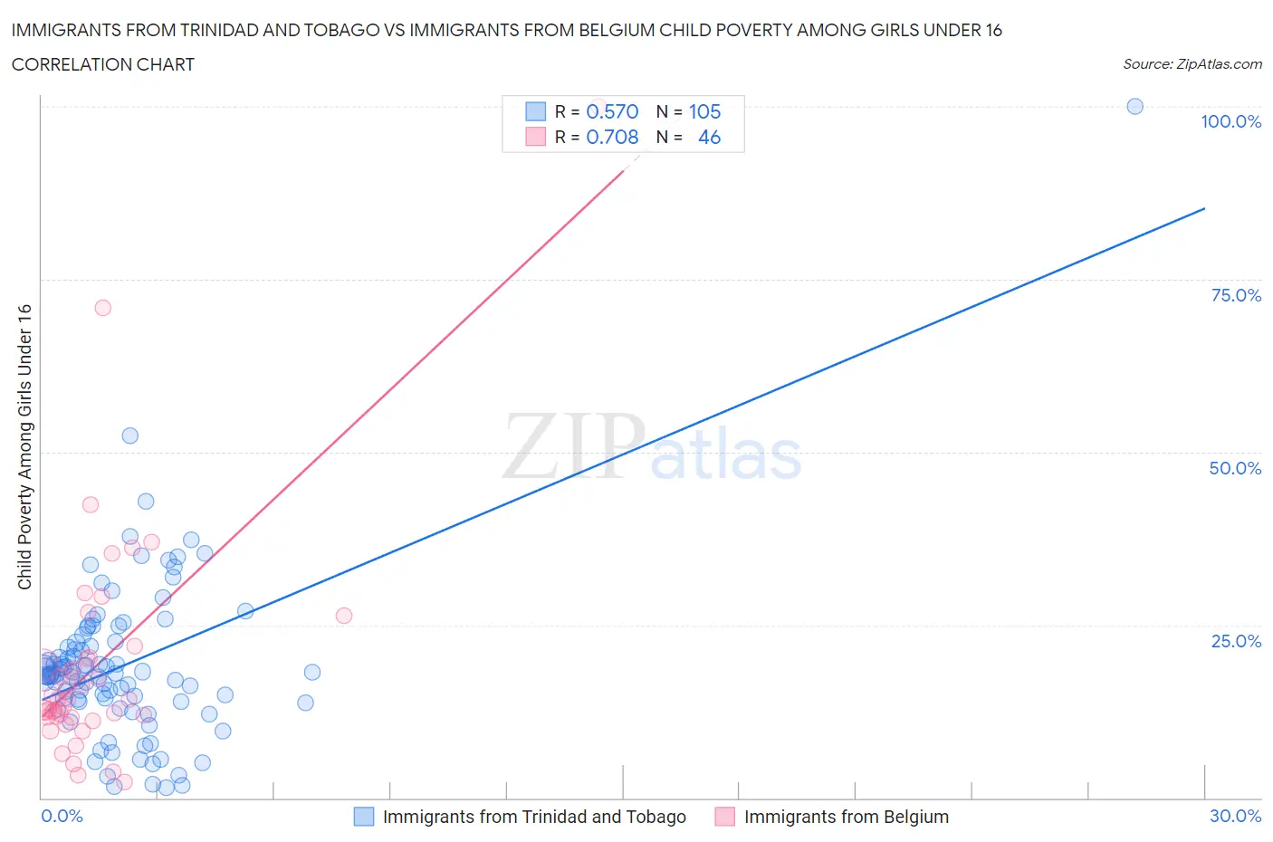 Immigrants from Trinidad and Tobago vs Immigrants from Belgium Child Poverty Among Girls Under 16