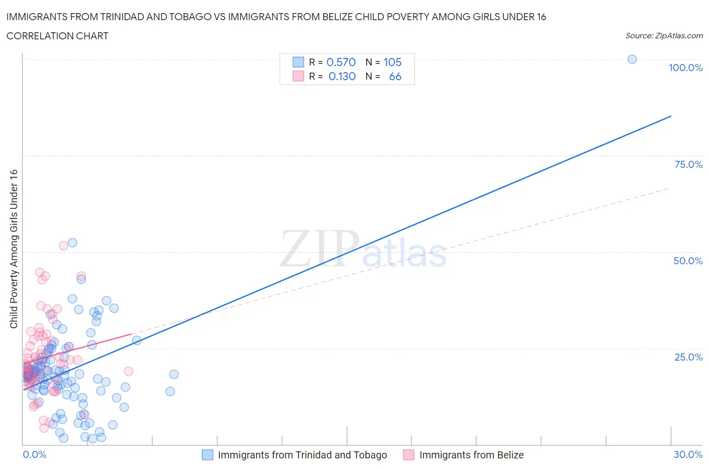 Immigrants from Trinidad and Tobago vs Immigrants from Belize Child Poverty Among Girls Under 16