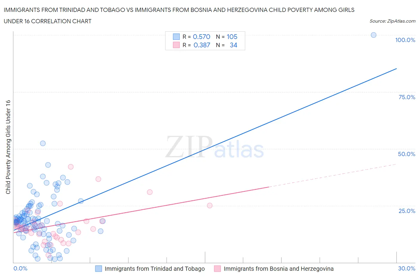 Immigrants from Trinidad and Tobago vs Immigrants from Bosnia and Herzegovina Child Poverty Among Girls Under 16
