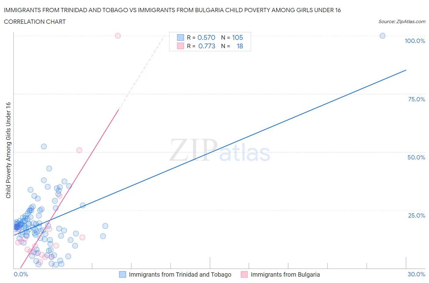 Immigrants from Trinidad and Tobago vs Immigrants from Bulgaria Child Poverty Among Girls Under 16