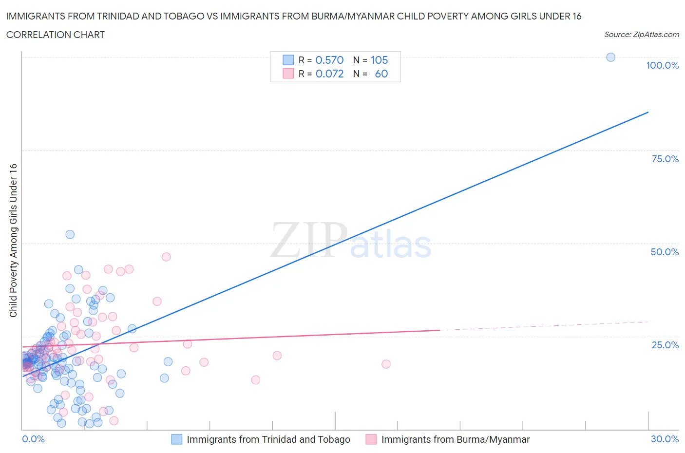 Immigrants from Trinidad and Tobago vs Immigrants from Burma/Myanmar Child Poverty Among Girls Under 16