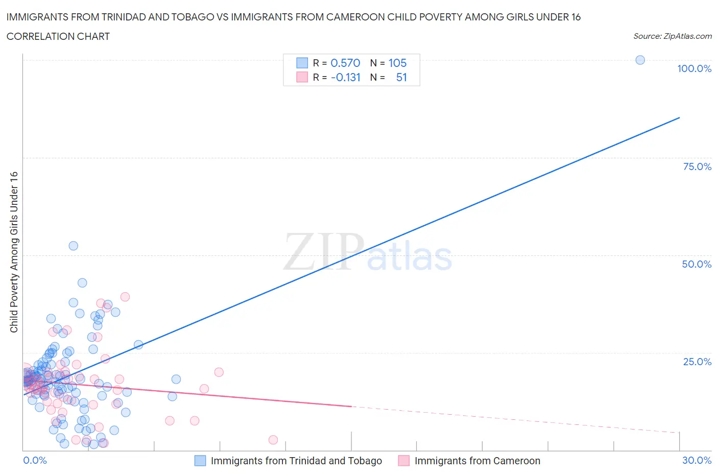 Immigrants from Trinidad and Tobago vs Immigrants from Cameroon Child Poverty Among Girls Under 16