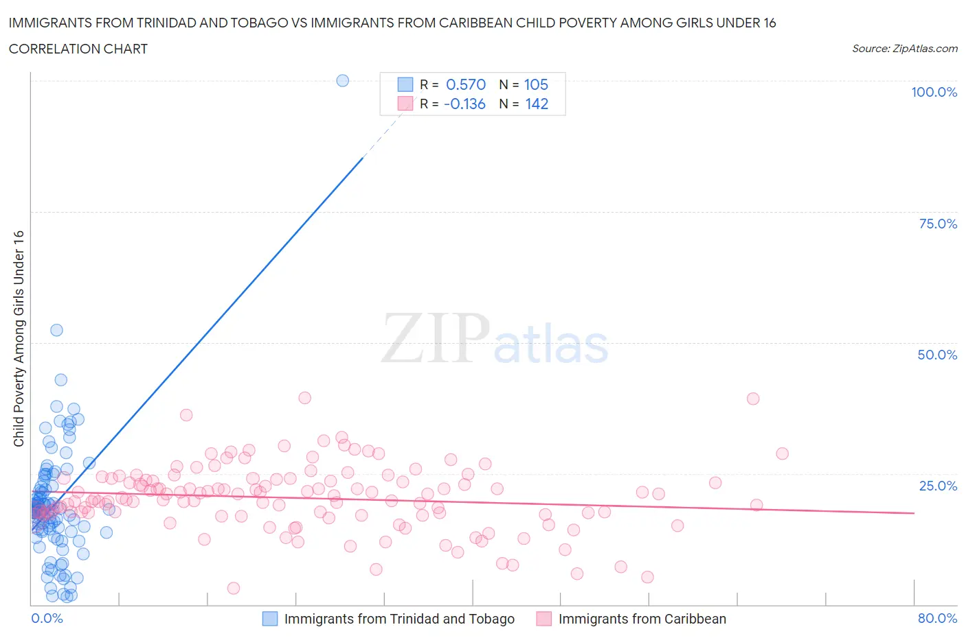 Immigrants from Trinidad and Tobago vs Immigrants from Caribbean Child Poverty Among Girls Under 16