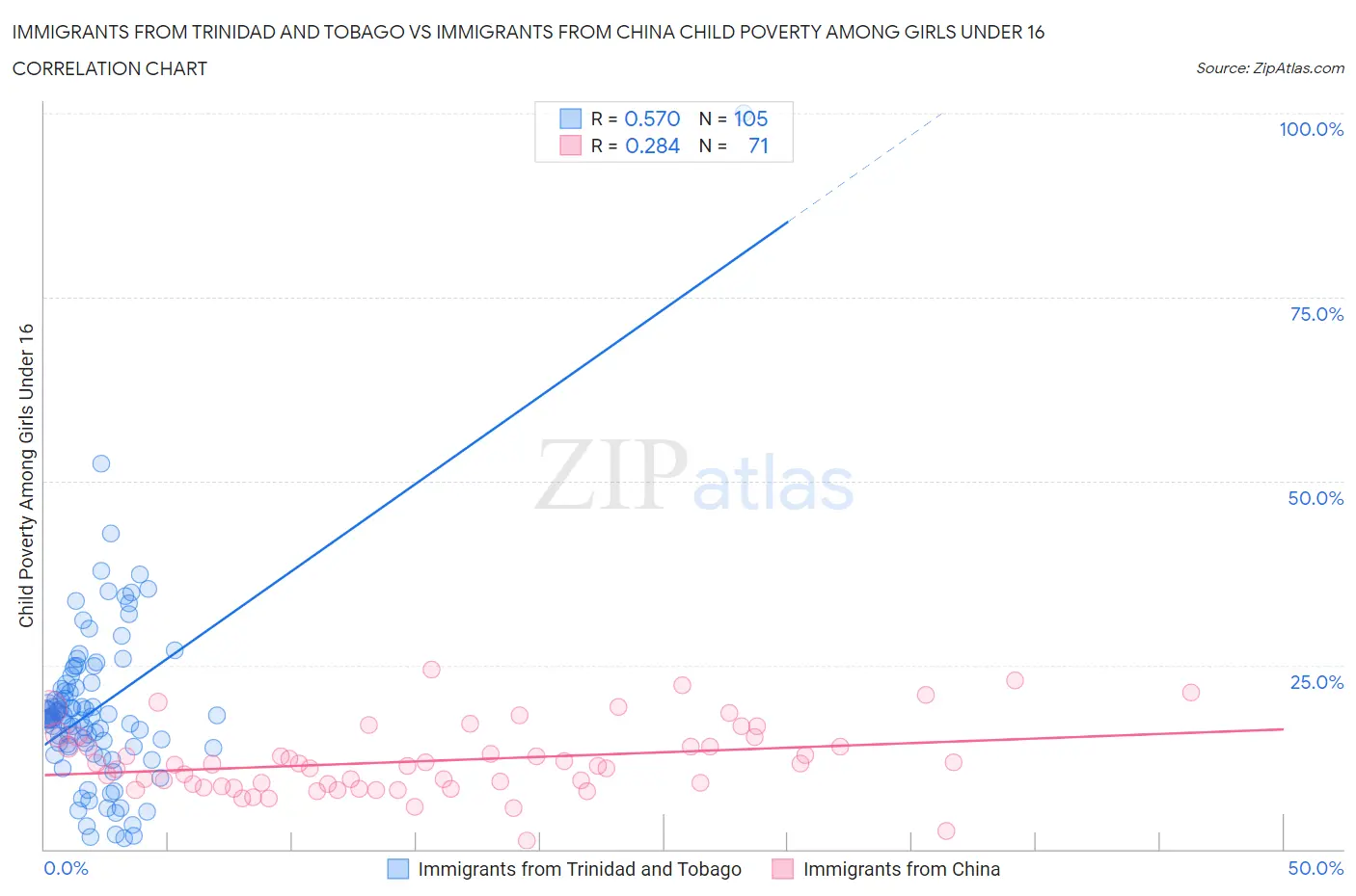 Immigrants from Trinidad and Tobago vs Immigrants from China Child Poverty Among Girls Under 16