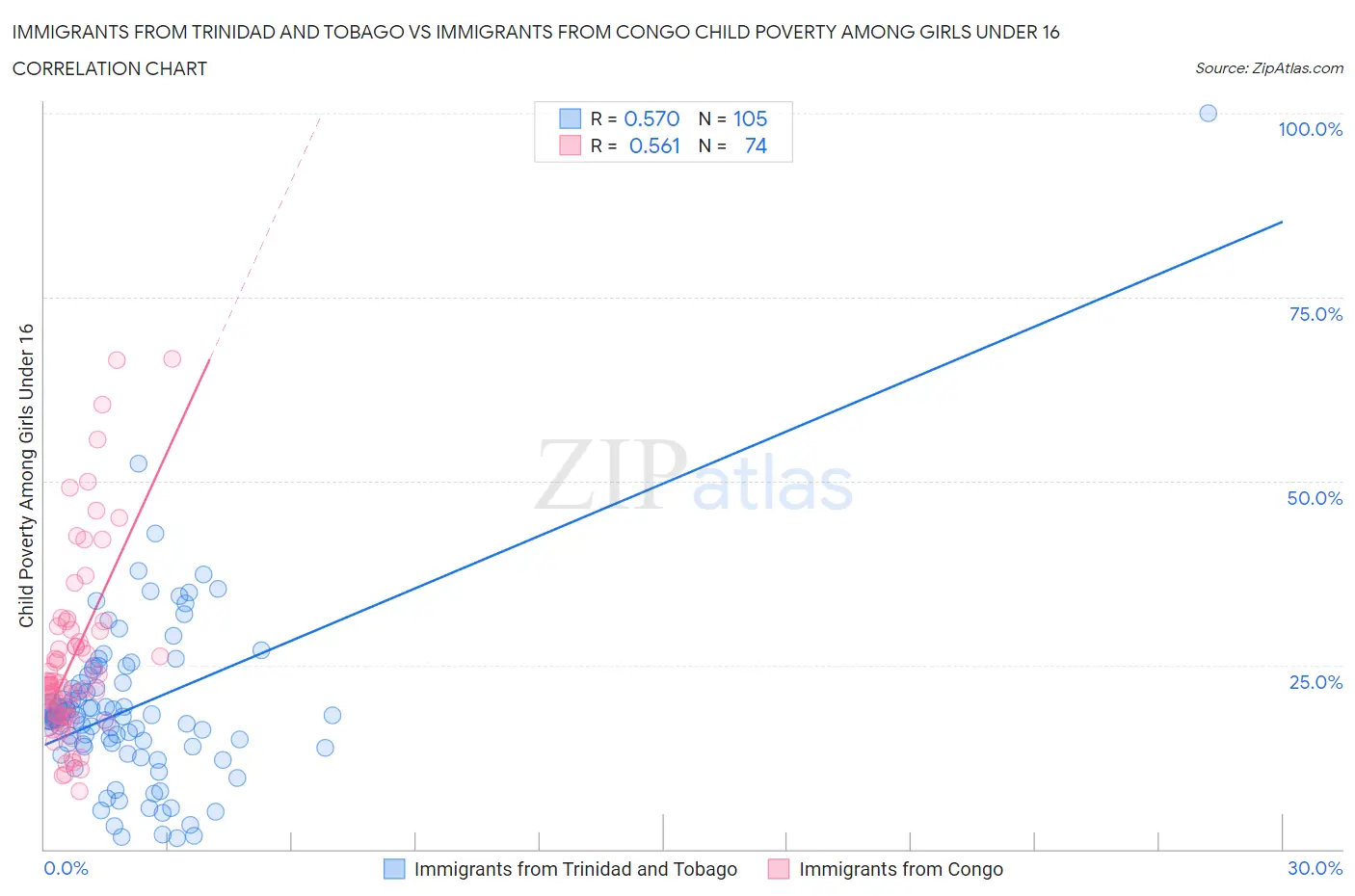 Immigrants from Trinidad and Tobago vs Immigrants from Congo Child Poverty Among Girls Under 16