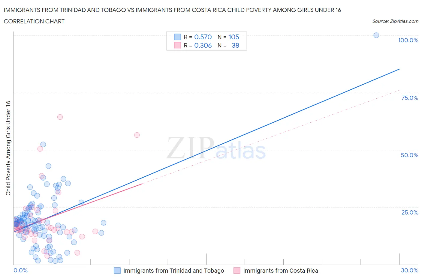 Immigrants from Trinidad and Tobago vs Immigrants from Costa Rica Child Poverty Among Girls Under 16