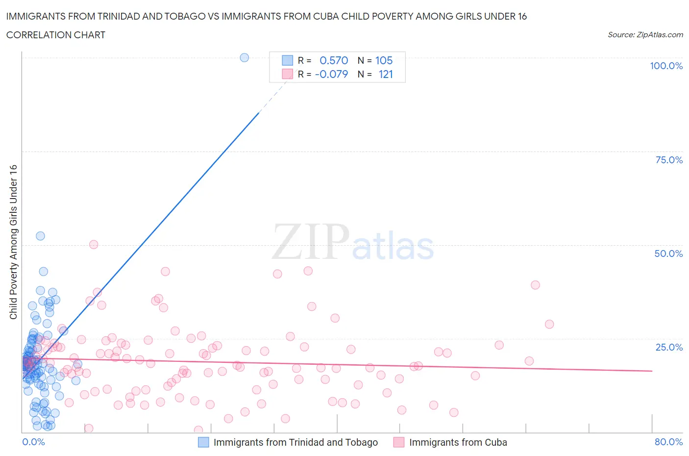 Immigrants from Trinidad and Tobago vs Immigrants from Cuba Child Poverty Among Girls Under 16