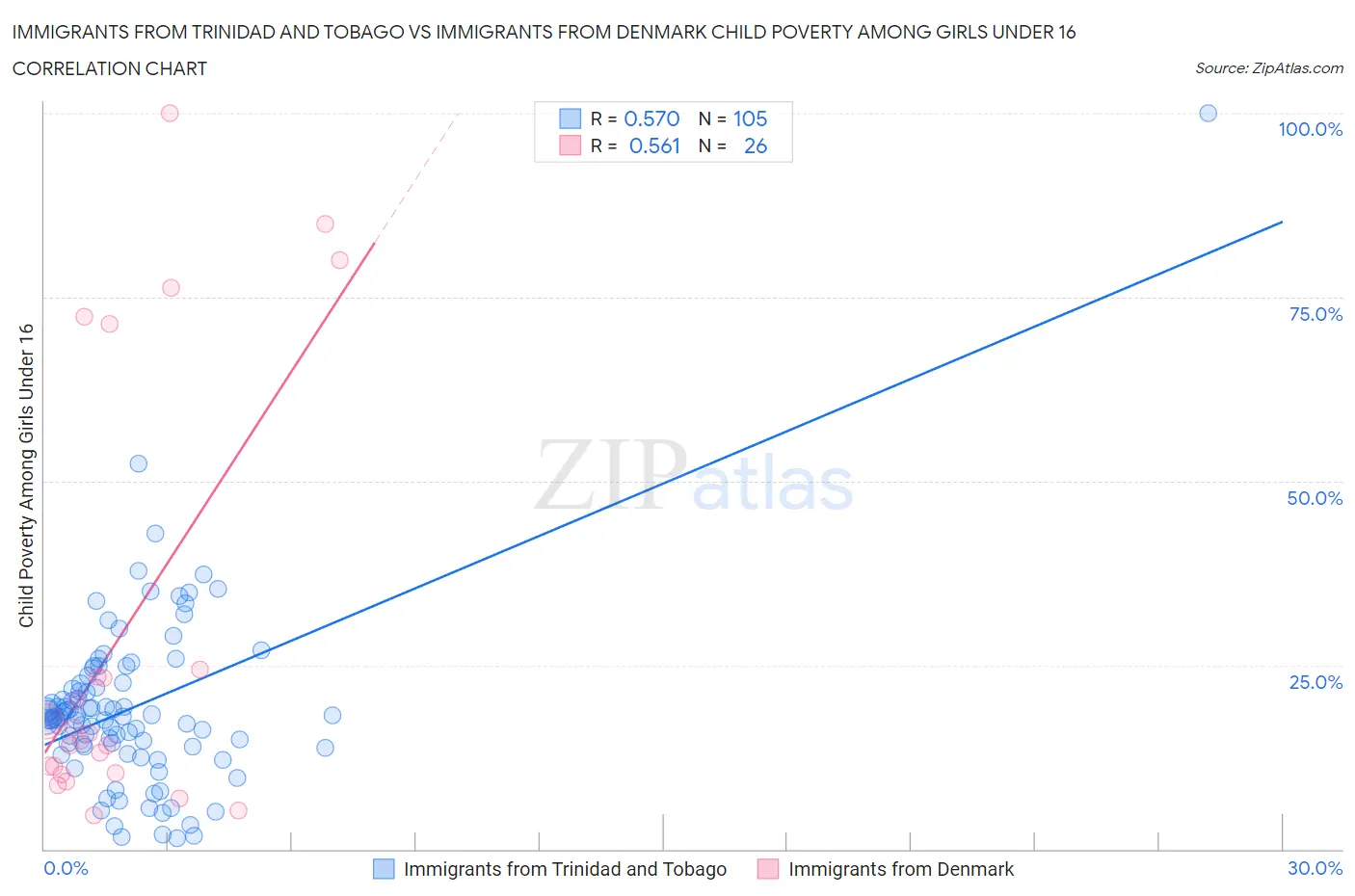 Immigrants from Trinidad and Tobago vs Immigrants from Denmark Child Poverty Among Girls Under 16