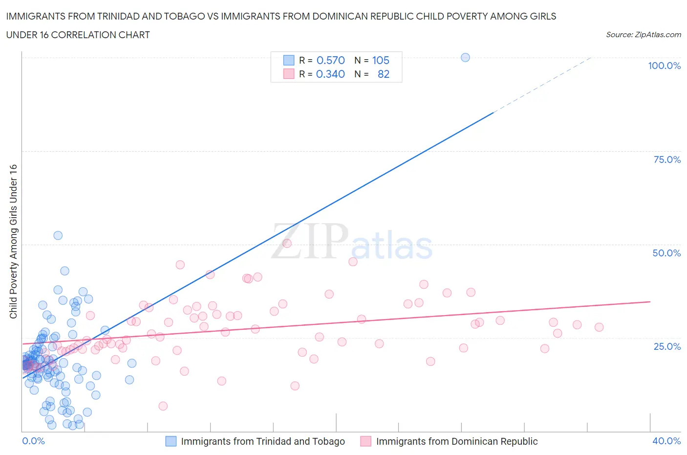 Immigrants from Trinidad and Tobago vs Immigrants from Dominican Republic Child Poverty Among Girls Under 16