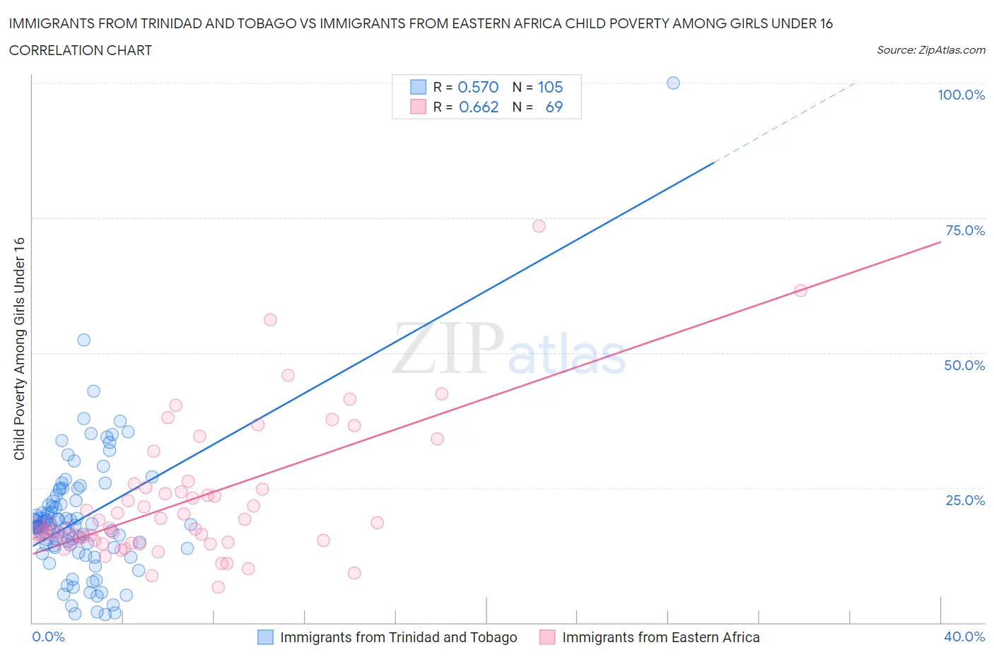 Immigrants from Trinidad and Tobago vs Immigrants from Eastern Africa Child Poverty Among Girls Under 16