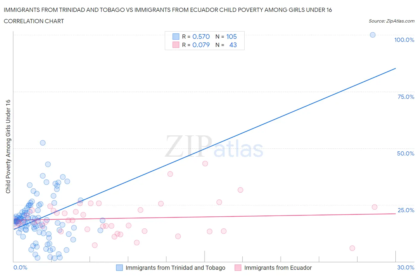 Immigrants from Trinidad and Tobago vs Immigrants from Ecuador Child Poverty Among Girls Under 16